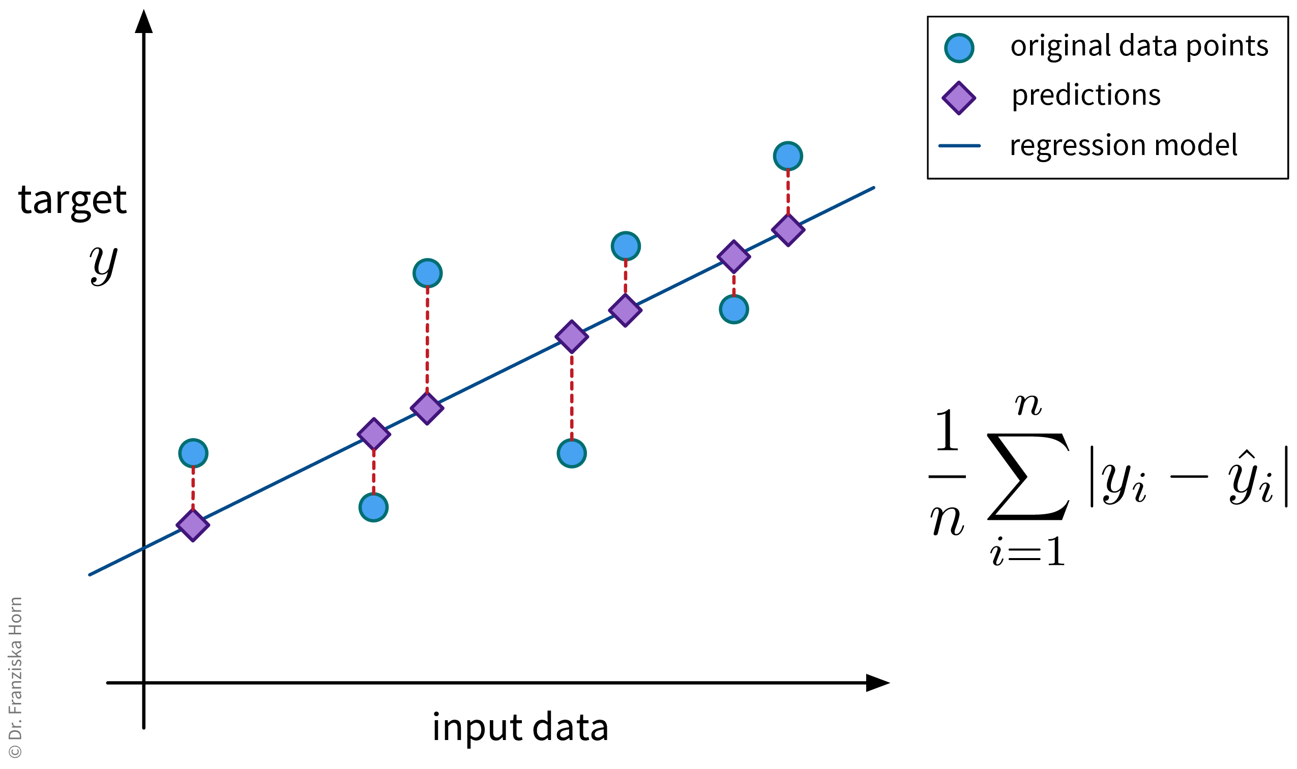 Mean Absolute Error In Machine Learning Example